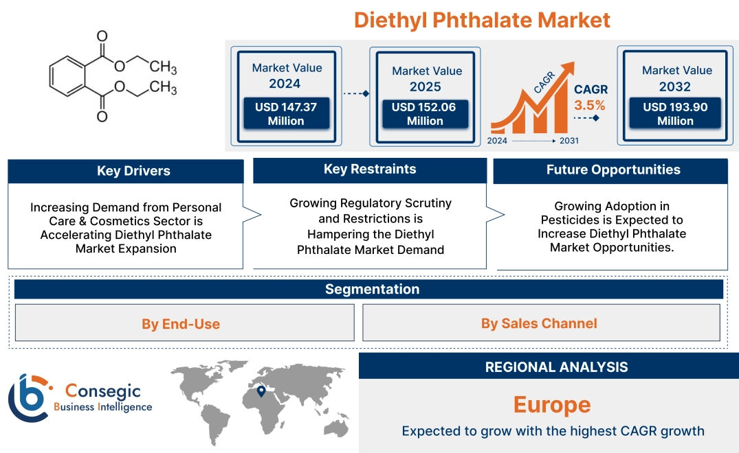 Diethyl Phthalate Market