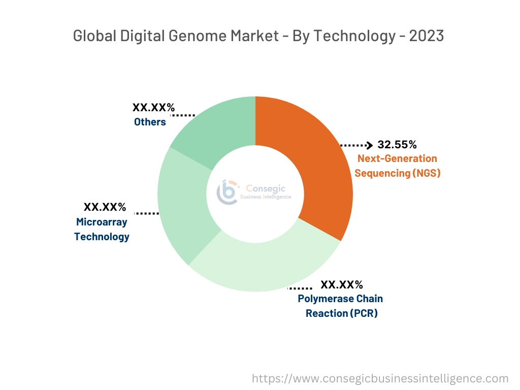 Digital Genome Market By Technology