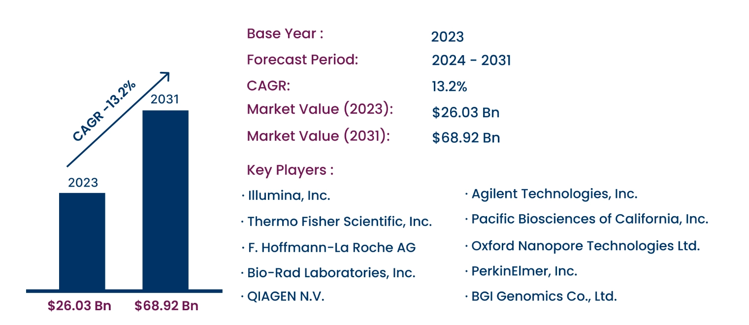 Global Digital Genome Market