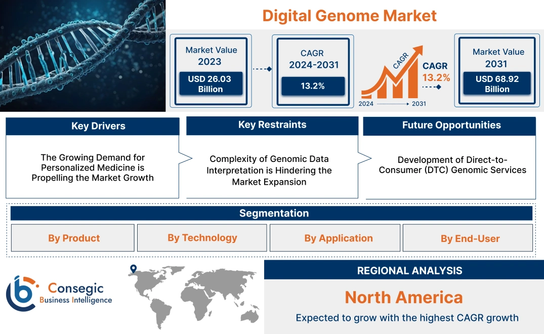 Digital Genome Market