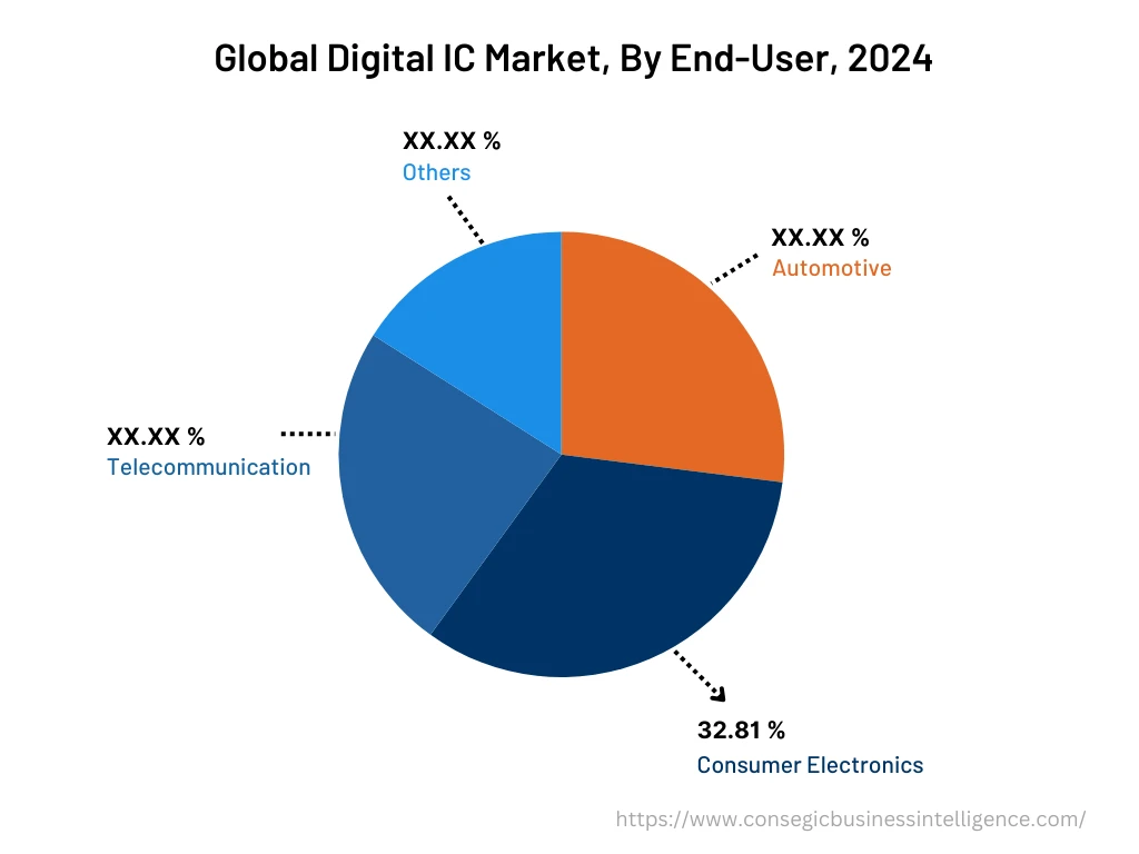 Global Digital IC Market, By End-User, 2024