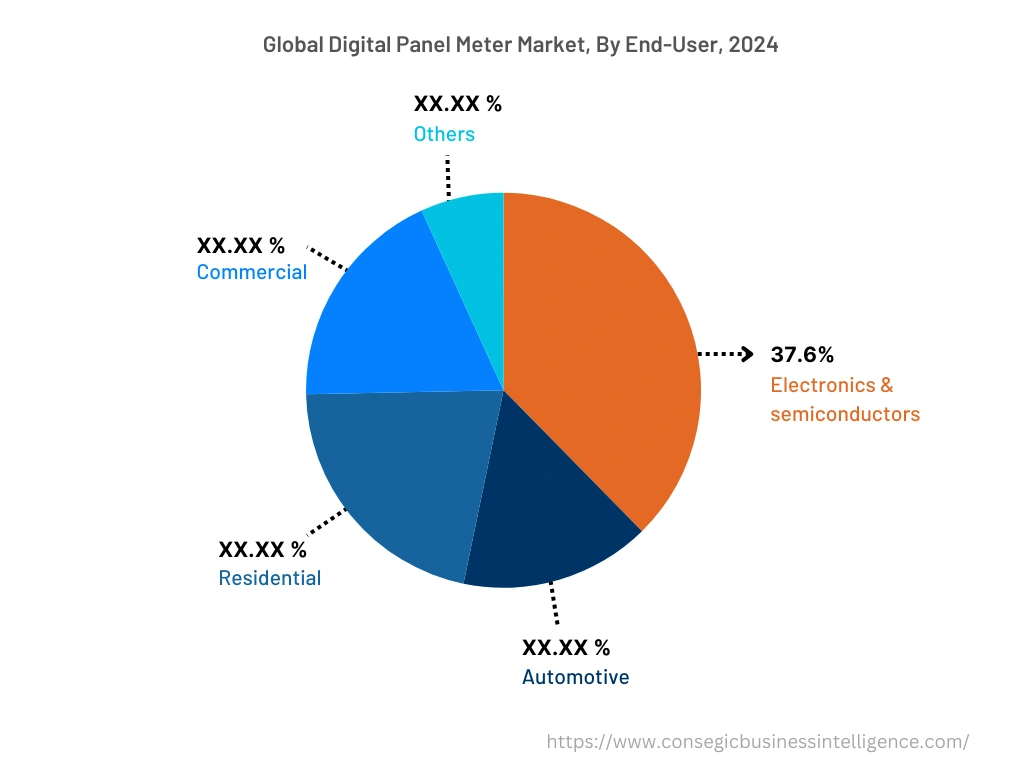 Digital Panel Meter Market By End-User