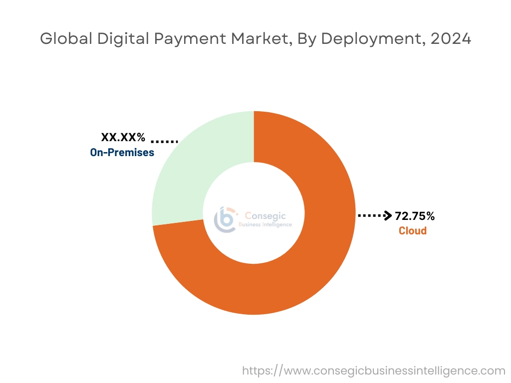 Digital Payment Market By Type