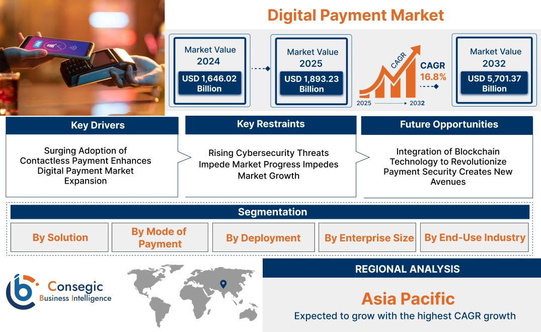 Digital Payment Market