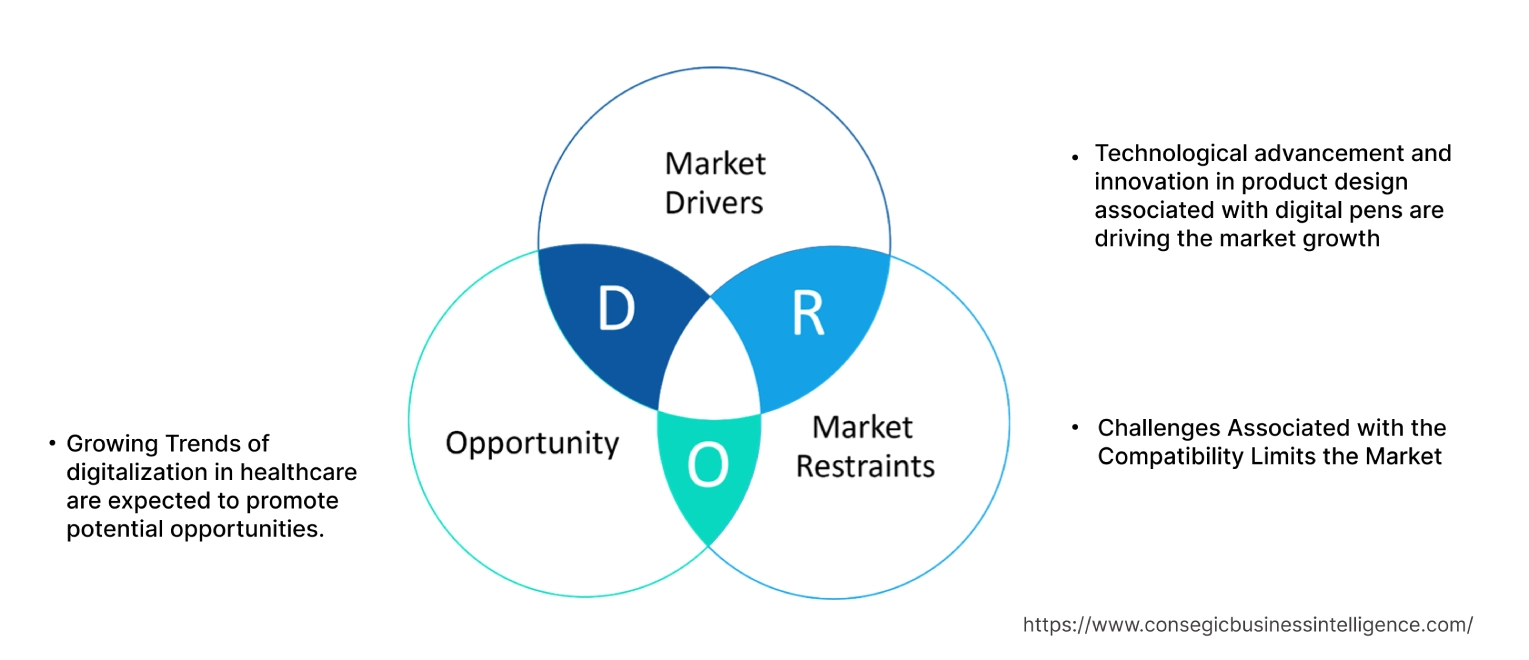 Digital Pen Market  Dynamics