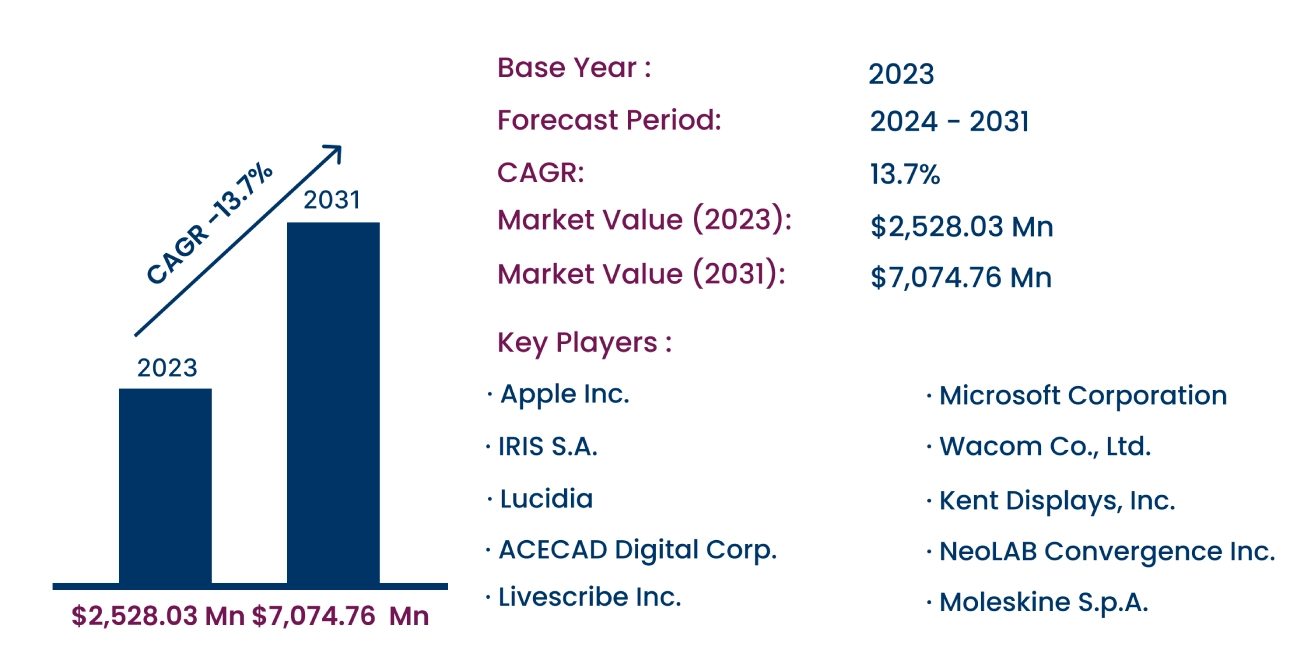 Global Digital Pen Market 