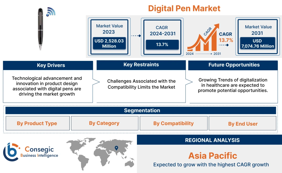 Digital Pen Market 