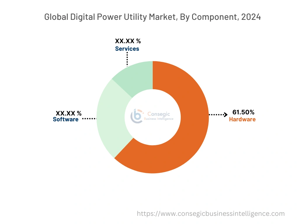 Digital Power Utility Market By Component