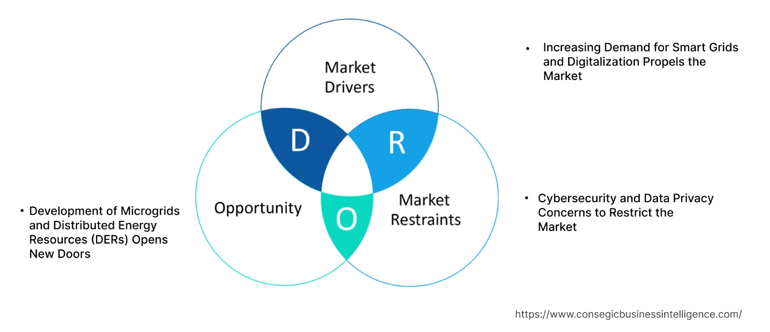 Digital Power Utility Market Dynamics