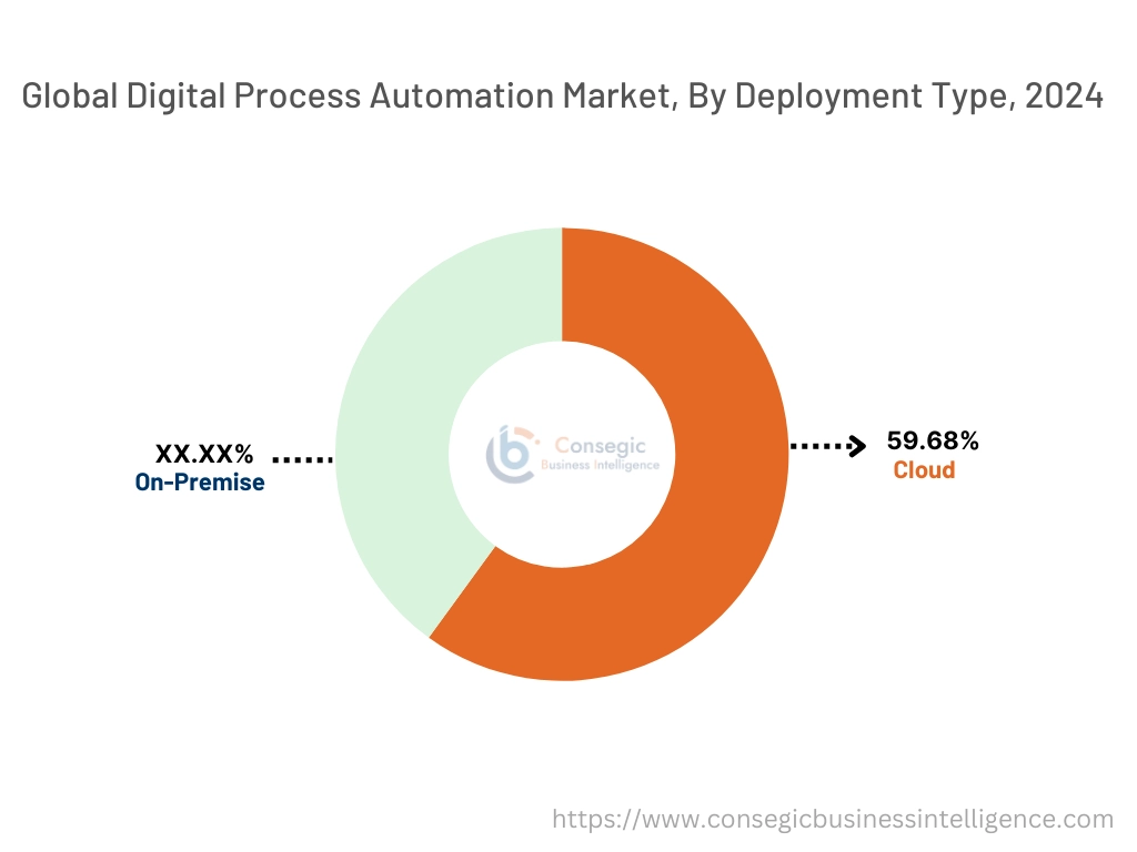 Digital Process Automation Market By Deployment Type