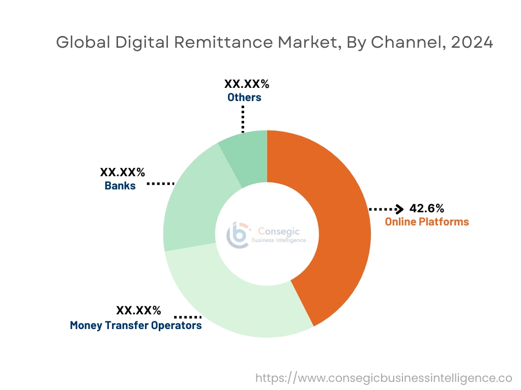 Digital Remittance Market By Channel