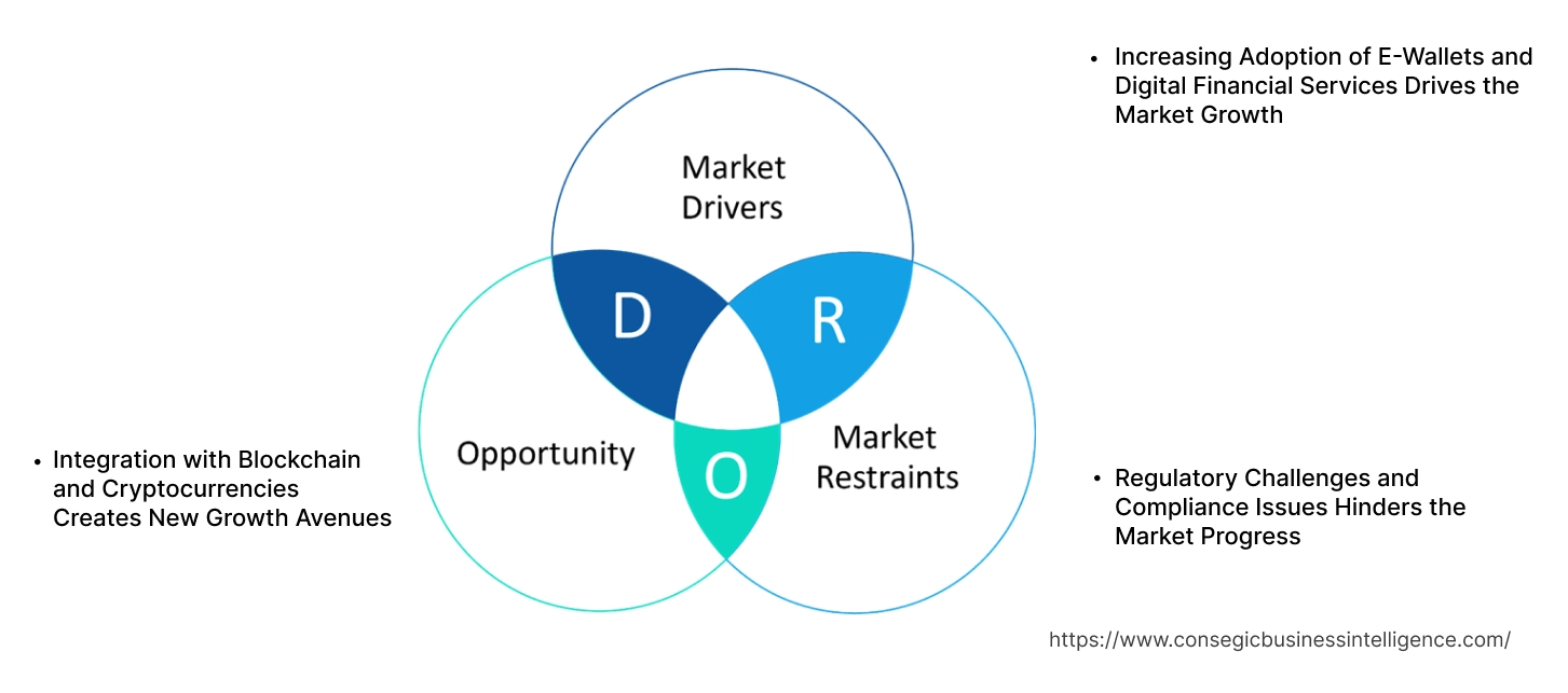 Digital Remittance Market Dynamics