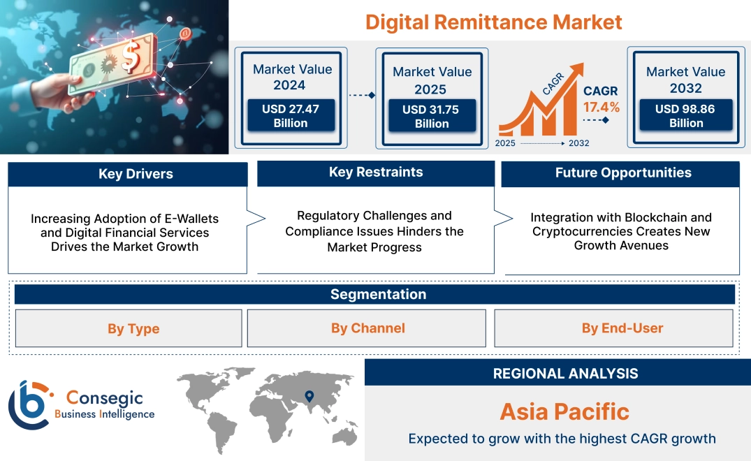 Digital Remittance Market