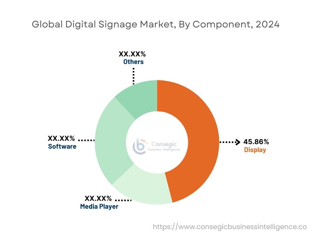 Digital Signage Market By Component