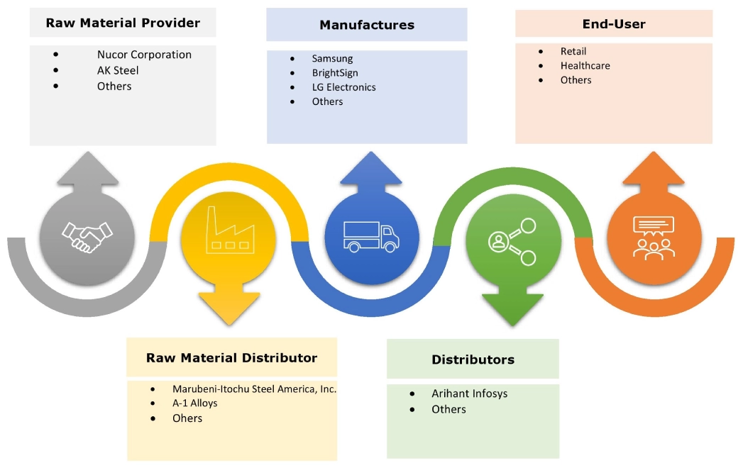 Digital Signage Market Ecosystem