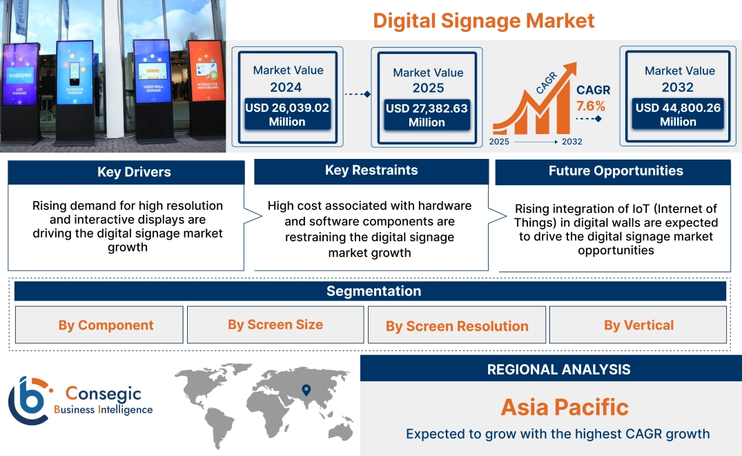 Digital Signage Market