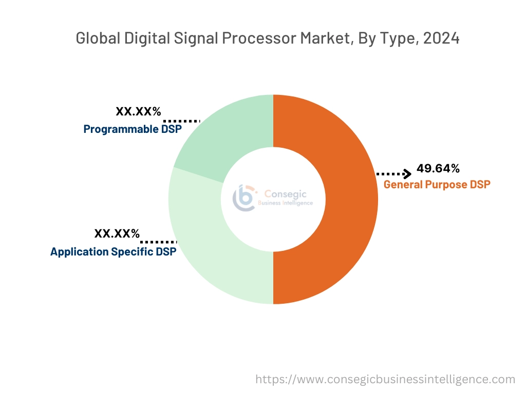 Digital Signal Processor Market By Type