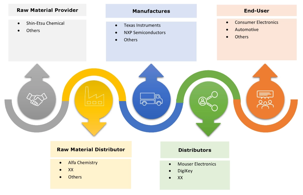 Digital Signal Processor Market Ecosystem