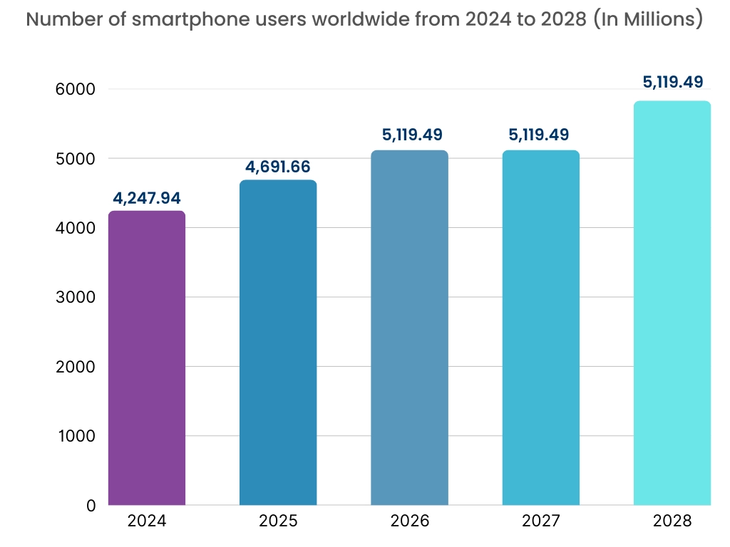 Digital Signal Processor Market Drivers