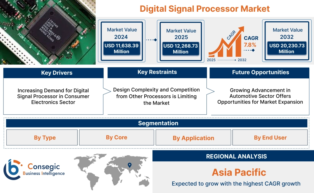 Digital Signal Processor Market