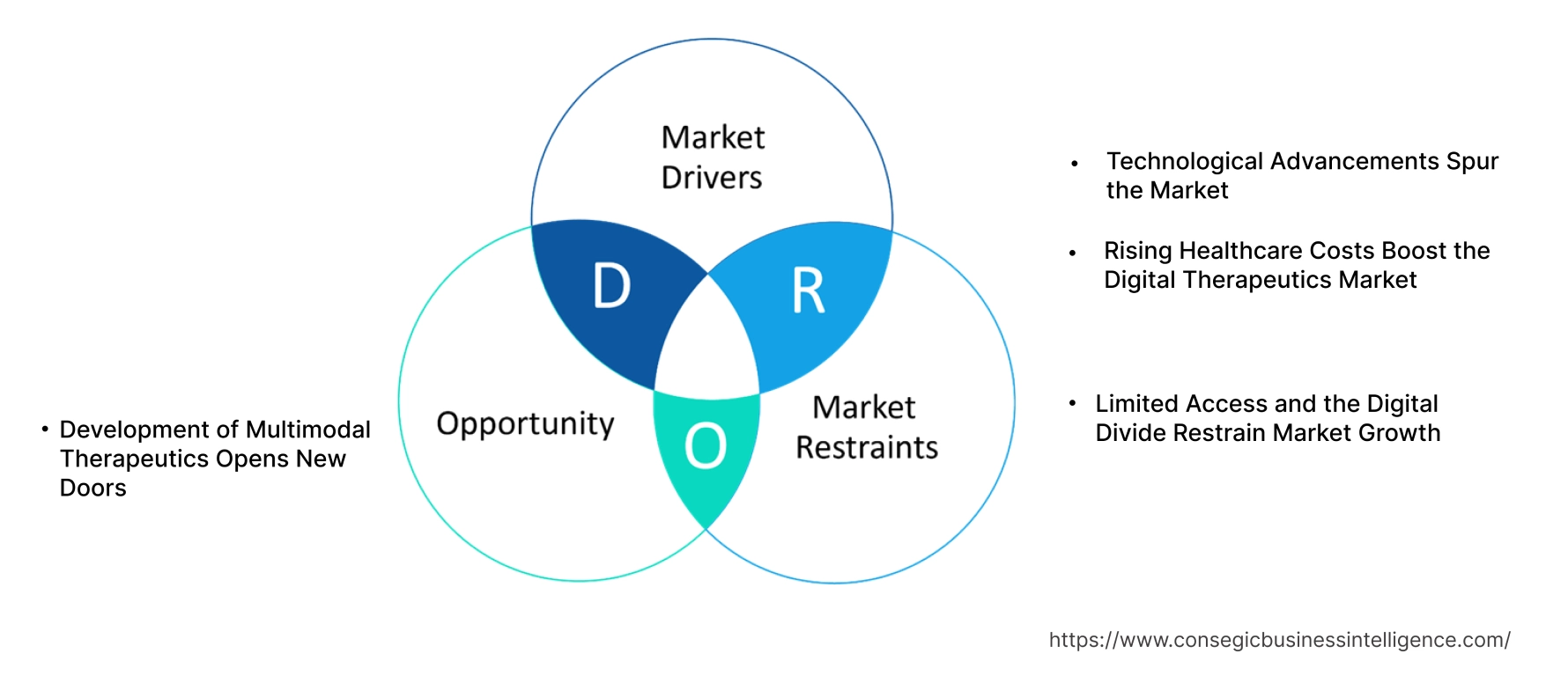 Digital Therapeutics Market   Dynamics