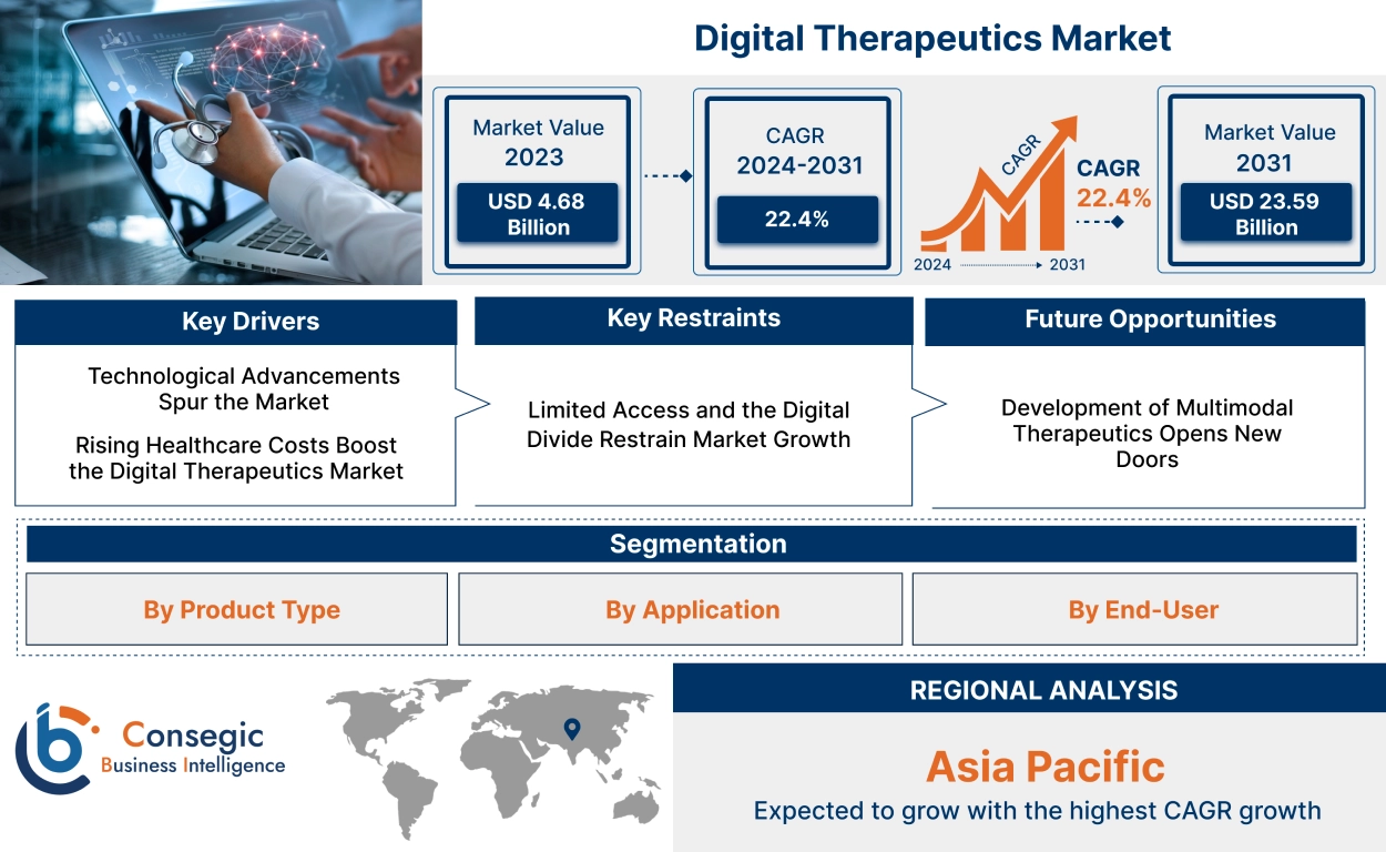 Digital Therapeutics Market