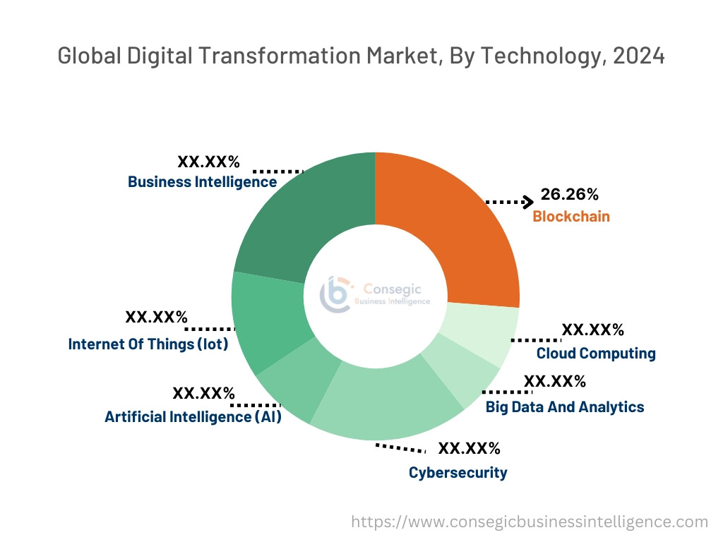 Digital Transformation Market By Technology