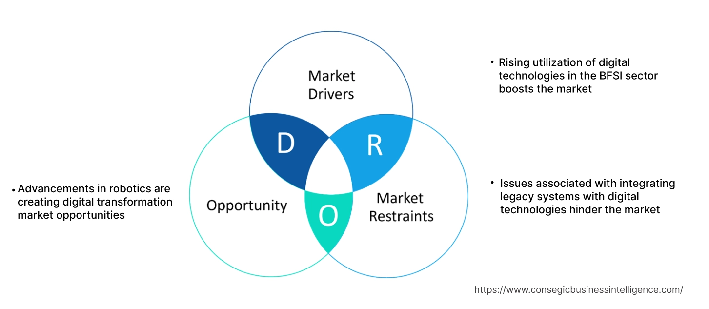 Digital Transformation Market Dynamics