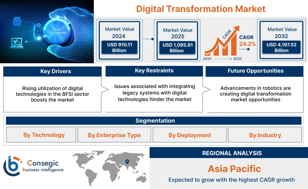 Digital Transformation Market