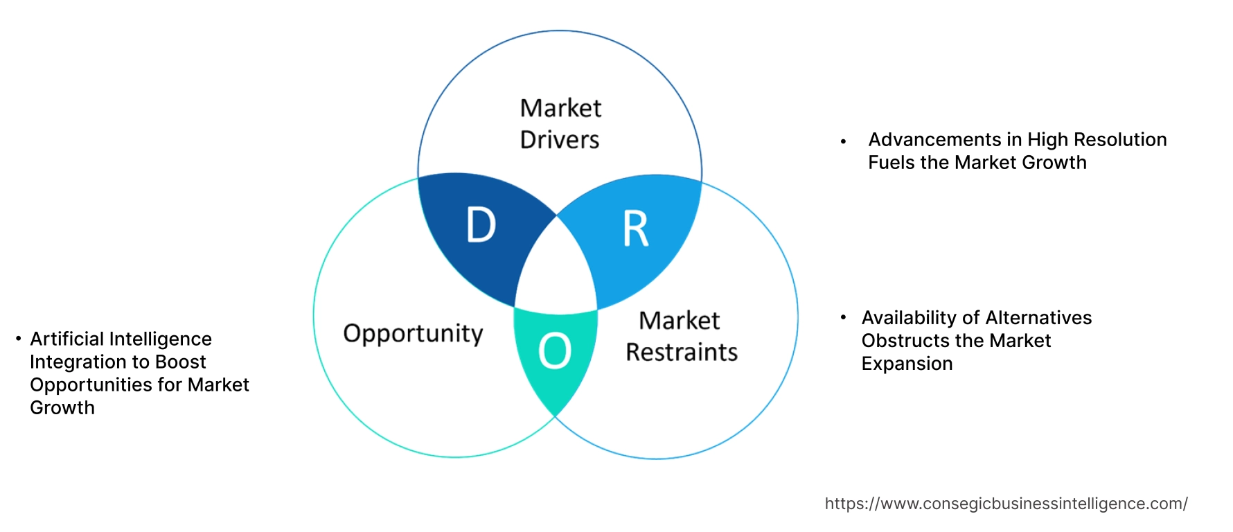 Digital TV Market Dynamics