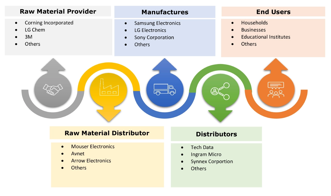 Digital TV Market Ecosystem