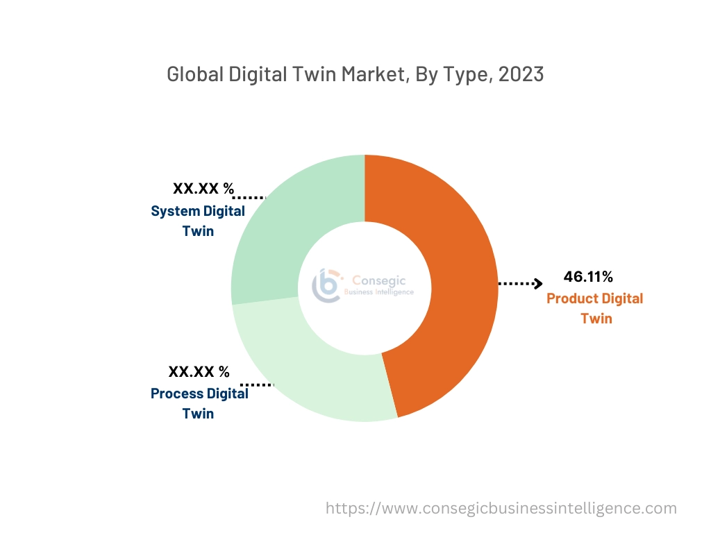 Digital Twin Market By Type