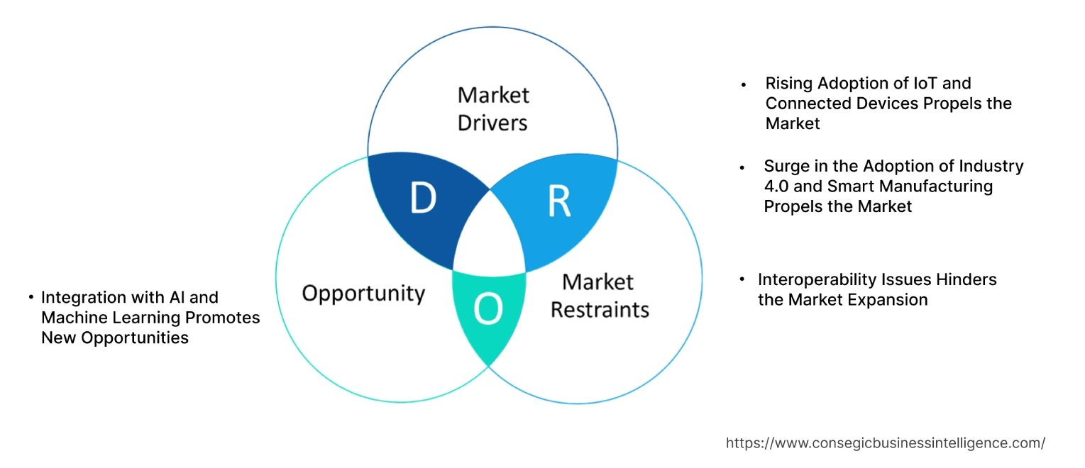 Digital Twin Market Dynamics