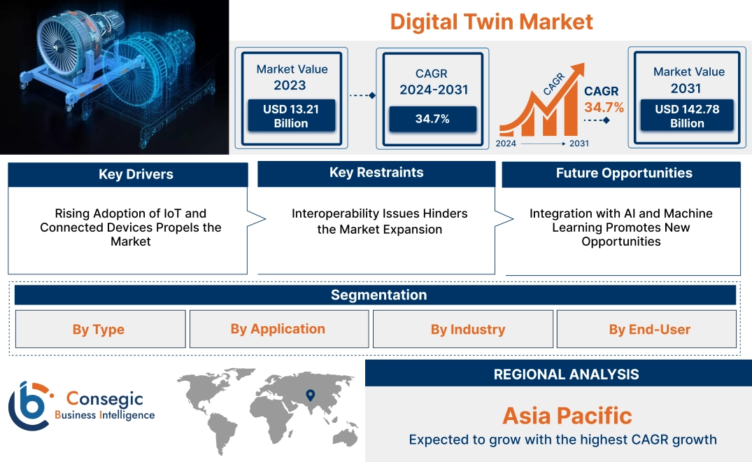 Digital Twin Market