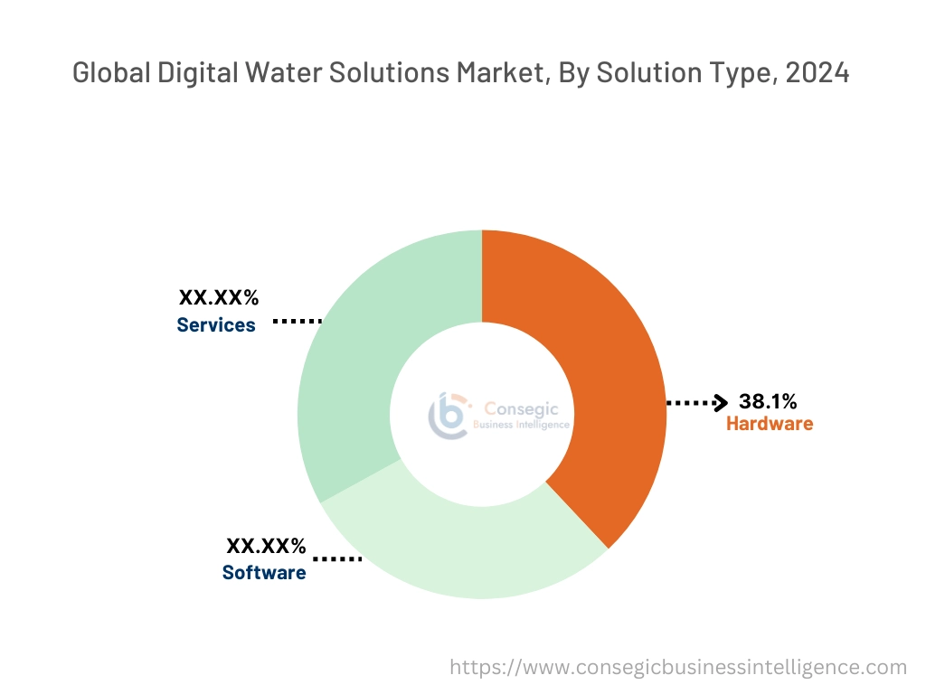 Digital Water Solutions Market By Type