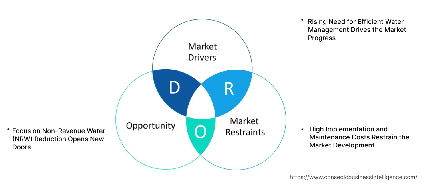 Digital Water Solutions Market Dynamics