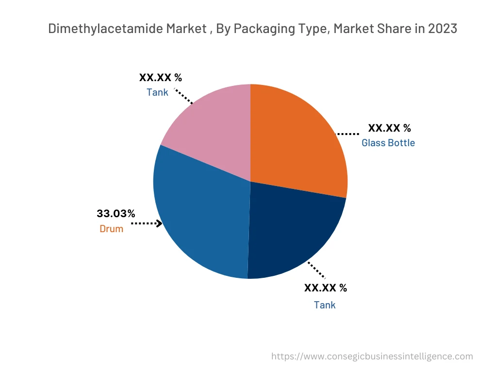 Dimethylacetamide Market By Packaging Type 