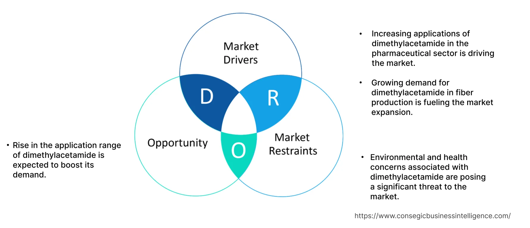 Dimethylacetamide Market Dynamics