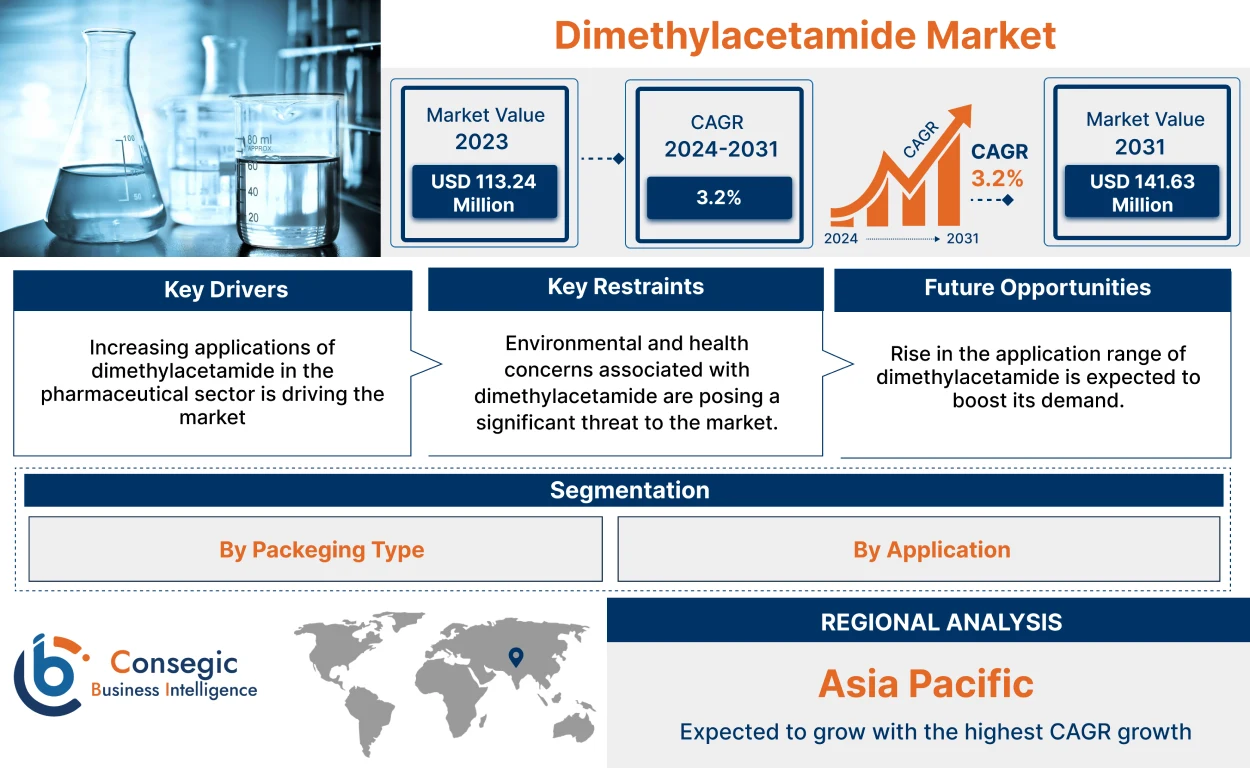 Dimethylacetamide Market