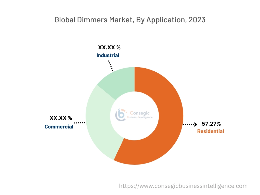 Dimmers Market By Application