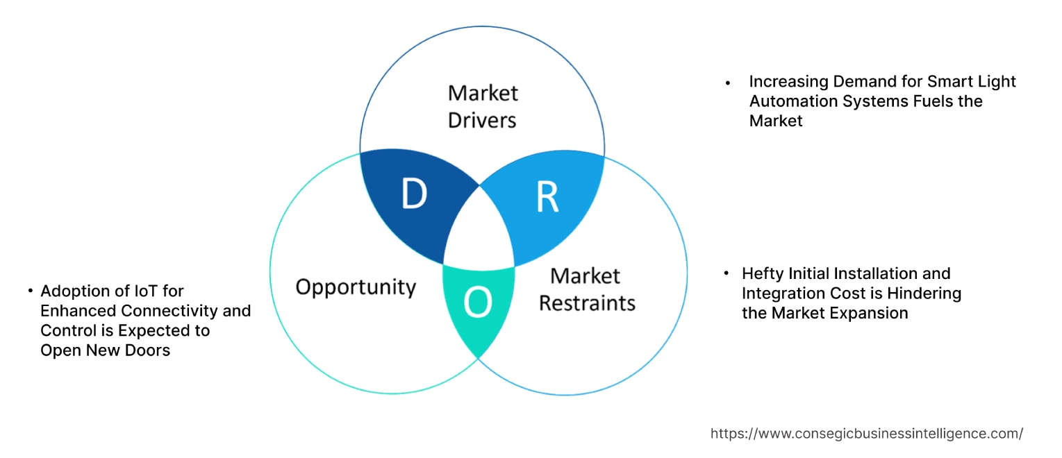 Dimmers Market Dynamics