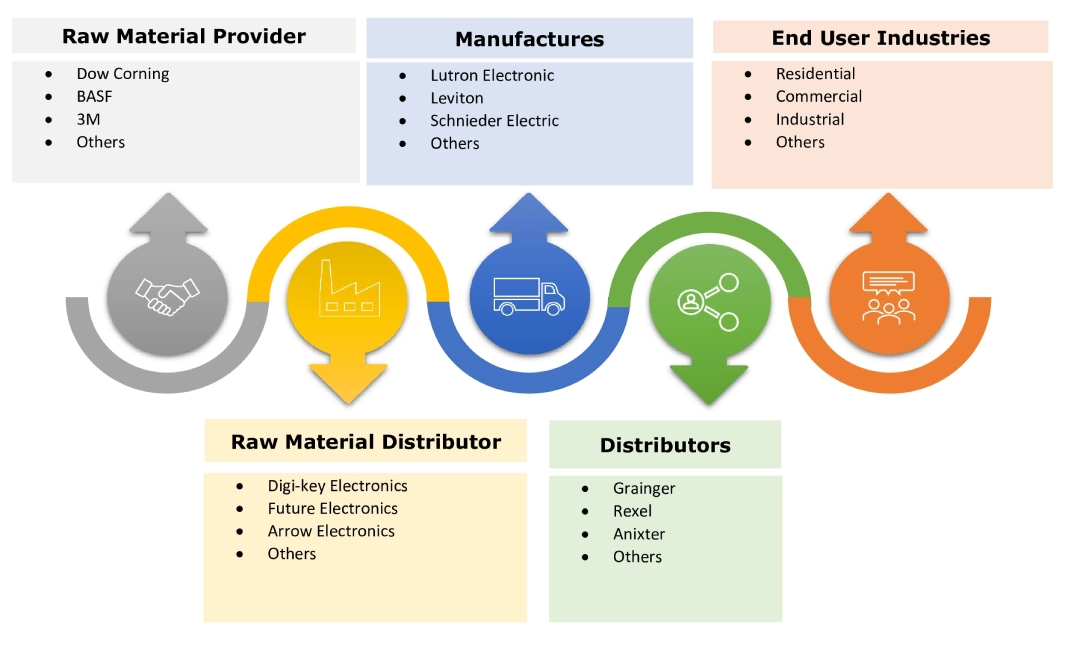 Dimmers Market Ecosystem