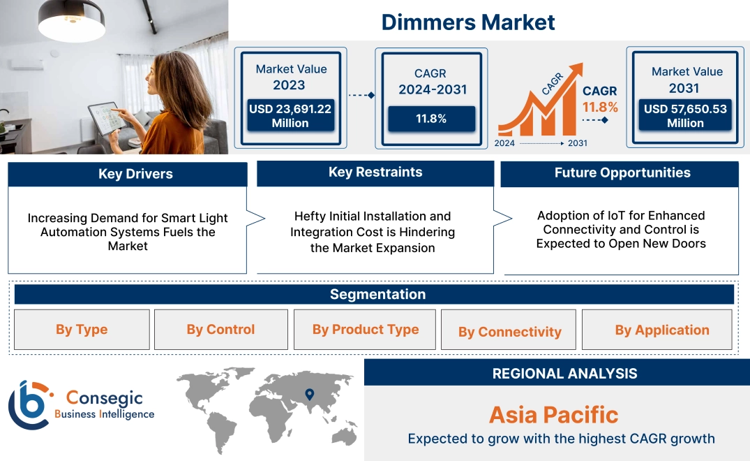 Dimmers Market