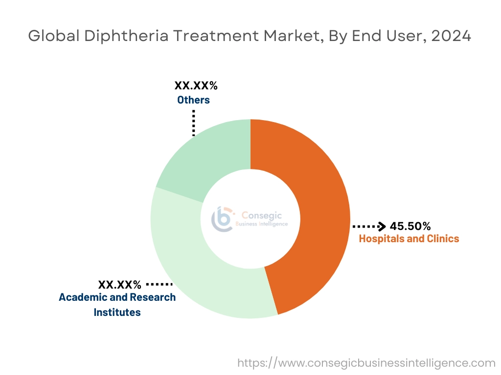 Diphtheria Treatment Market By End-User