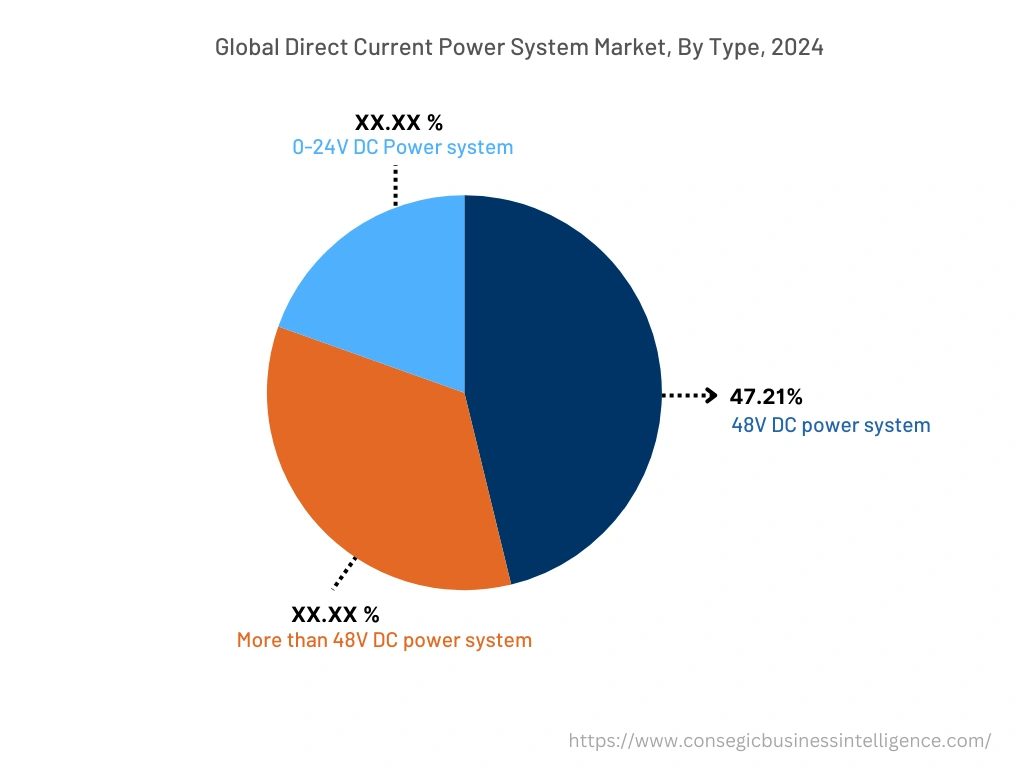 Global Direct Current Power System Market, By Type, 2024