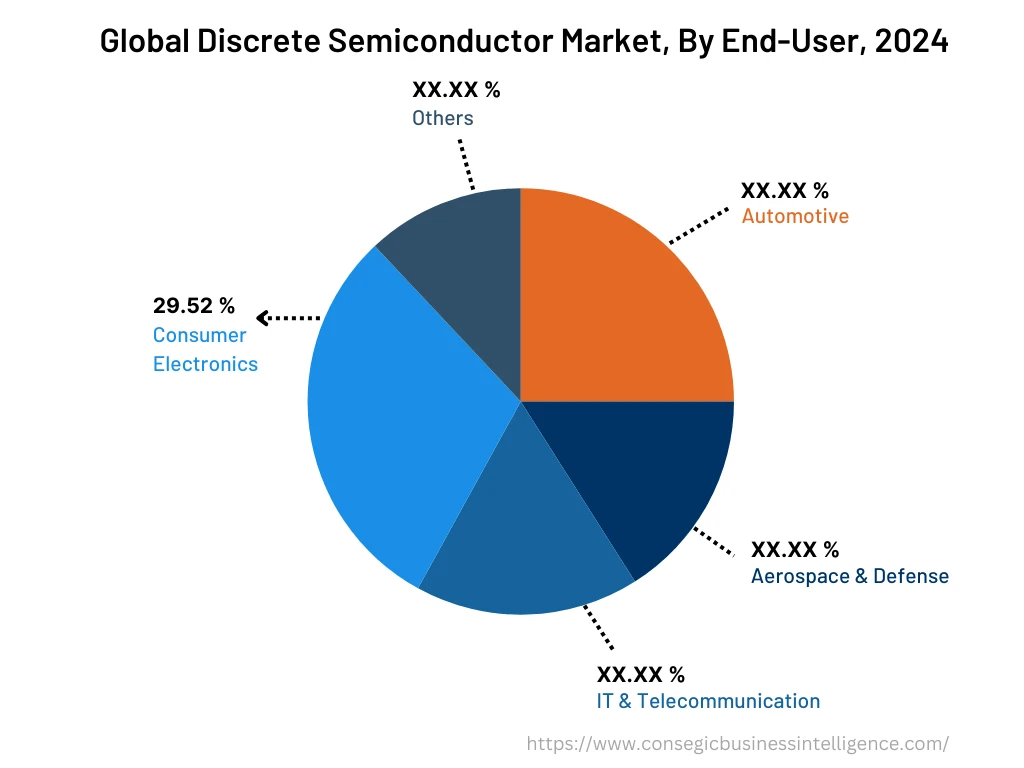 Global Discrete Semiconductor Market , By End-User, 2024