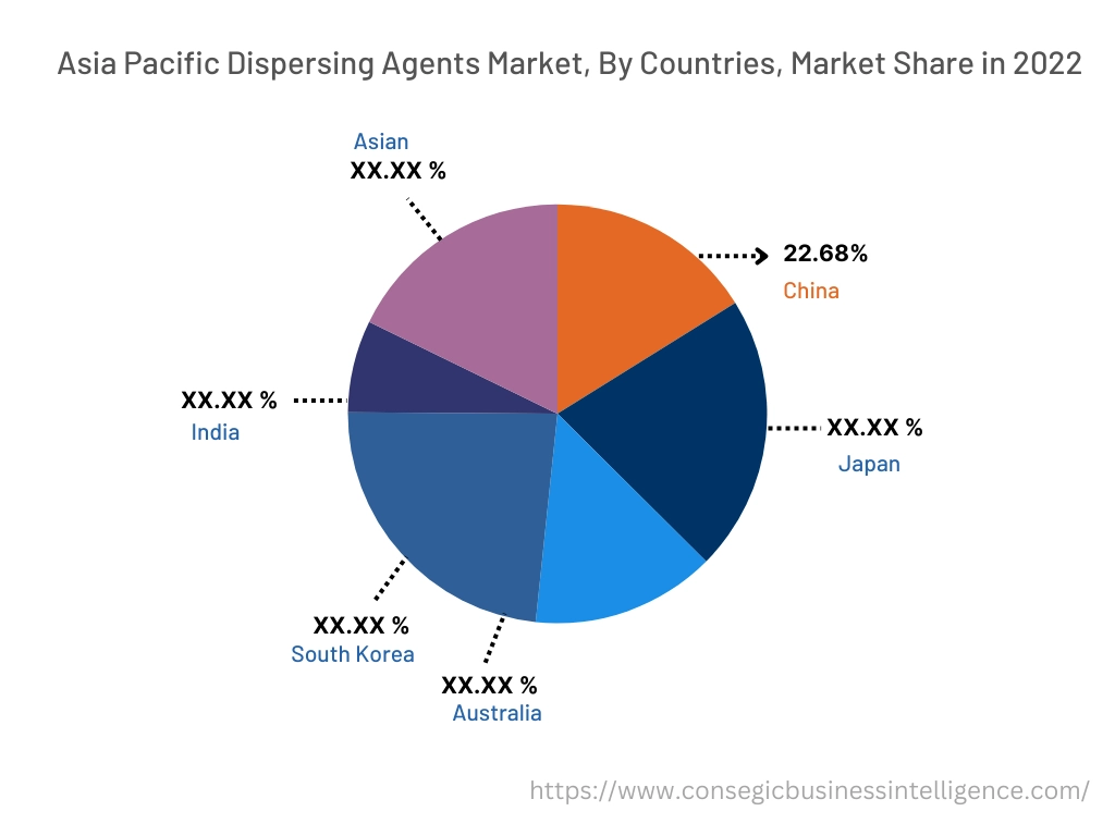 Dispersing Agents Market By Country