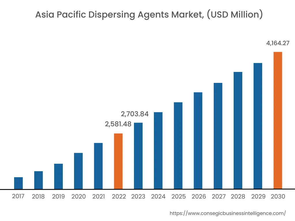 Dispersing Agents Market   By Region