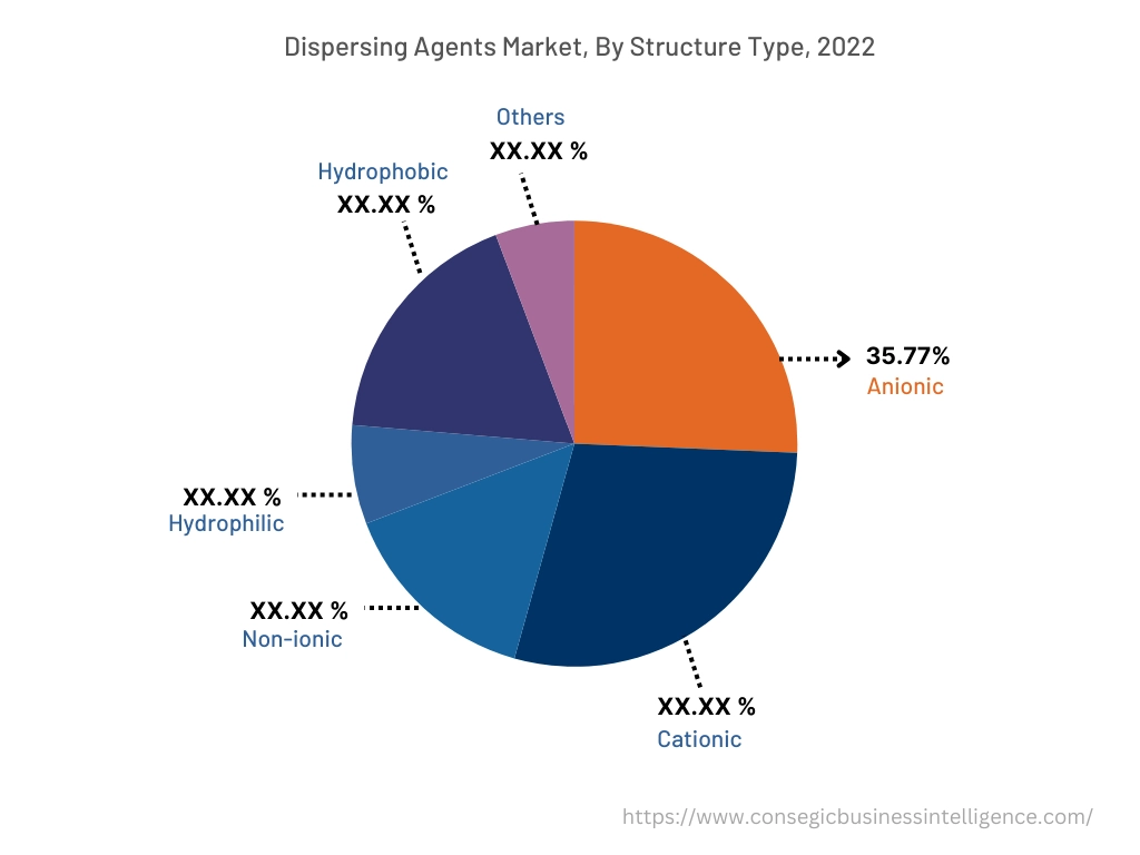 Dispersing Agents Market, By Structure Type, 2022