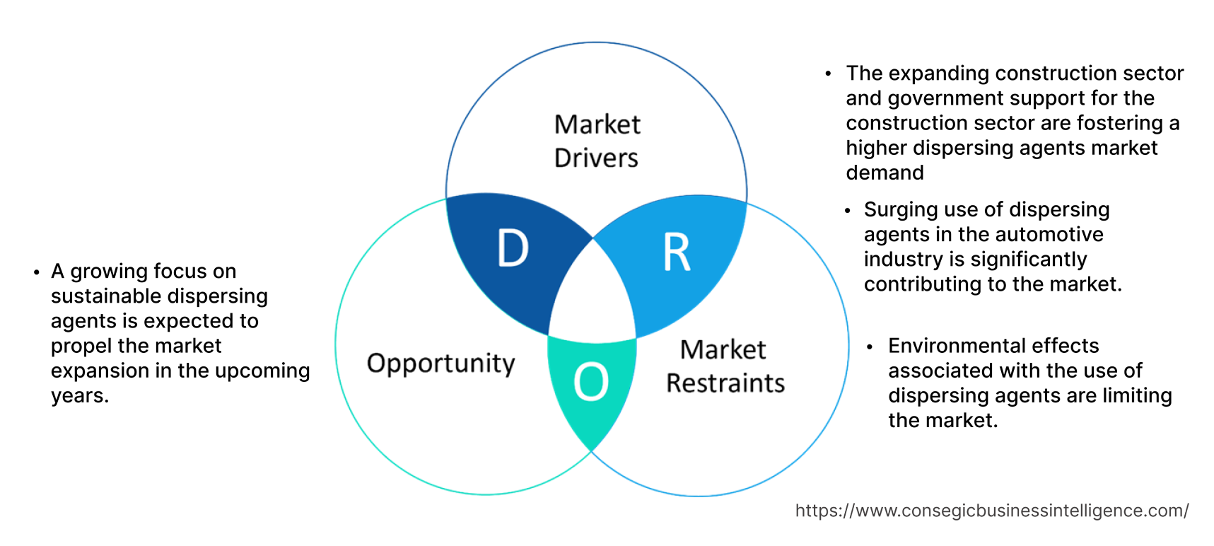 Dispersing Agents Market Dynamics